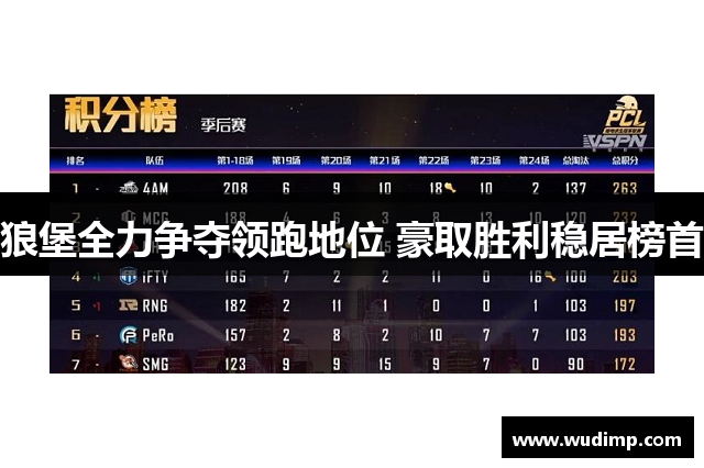 狼堡全力争夺领跑地位 豪取胜利稳居榜首
