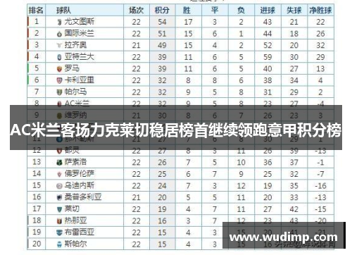 AC米兰客场力克莱切稳居榜首继续领跑意甲积分榜